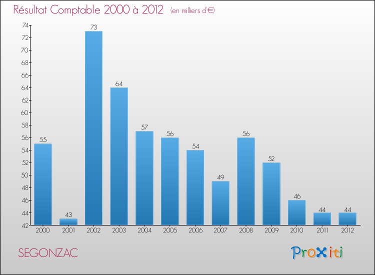 Evolution du résultat comptable pour la commune de SEGONZAC de 2000 à 2012 Evolution du résultat comptable pour SEGONZAC de 2000 à 2012