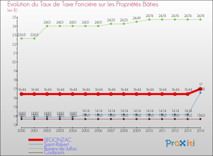 Evolution du taux de la taxe foncière sur le bati pour SEGONZAC et les communes proches de 2000 à 2014 Comparaison des taux de taxe foncière sur le bati pour SEGONZAC et les communes voisines de 2000 à 2014