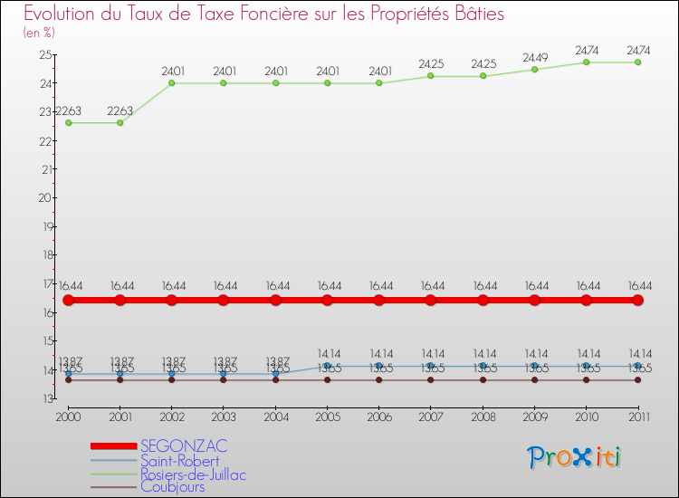 Evolution du taux de la taxe foncière sur le bati pour SEGONZAC et les communes proches Comparaison des taux de taxe foncière sur le bati pour SEGONZAC et les communes voisines
