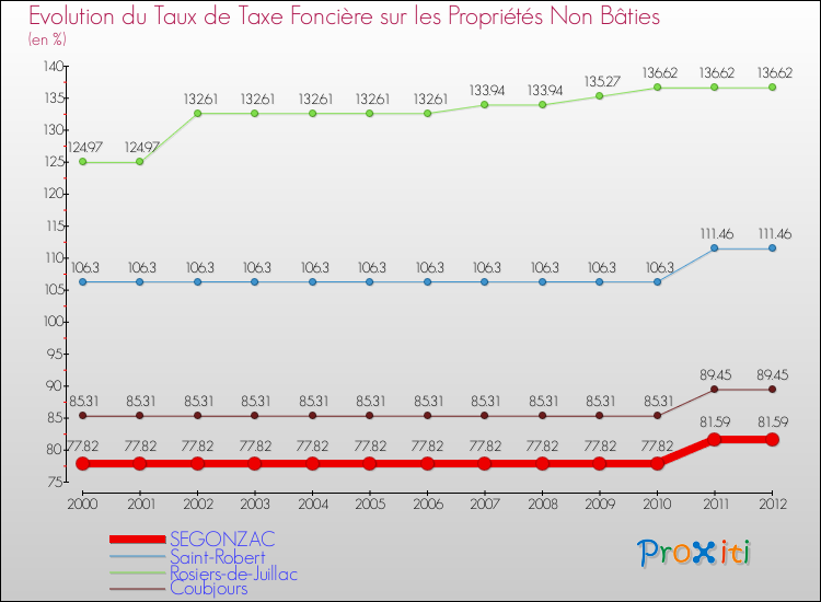 Evolution du taux de la taxe foncière sur les immeubles et terrains non batis pour SEGONZAC et les communes proches de 2000 à 2012 Comparaison des taux de la taxe foncière sur les immeubles et terrains non batis pour SEGONZAC et les communes voisines de 2000 à 2012