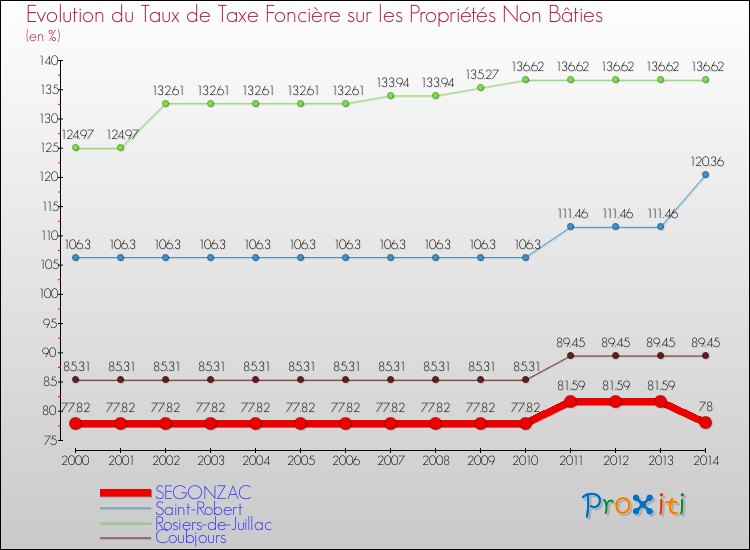 Evolution du taux de la taxe foncière sur les immeubles et terrains non batis pour SEGONZAC et les communes proches de 2000 à 2014 Comparaison des taux de la taxe foncière sur les immeubles et terrains non batis pour SEGONZAC et les communes voisines de 2000 à 2014