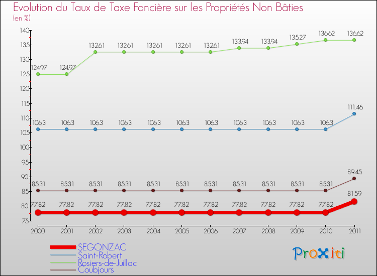 Evolution du taux de la taxe foncière sur les immeubles et terrains non batis pour SEGONZAC et les communes proches Comparaison des taux de la taxe foncière sur les immeubles et terrains non batis pour SEGONZAC et les communes voisines