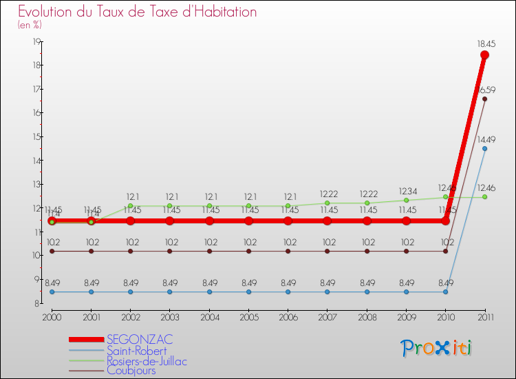 Evolution du taux de la taxe d'habitation pour SEGONZAC et les communes proches Comparaison des taux de la taxe d'habitation pour SEGONZAC et les communes voisines