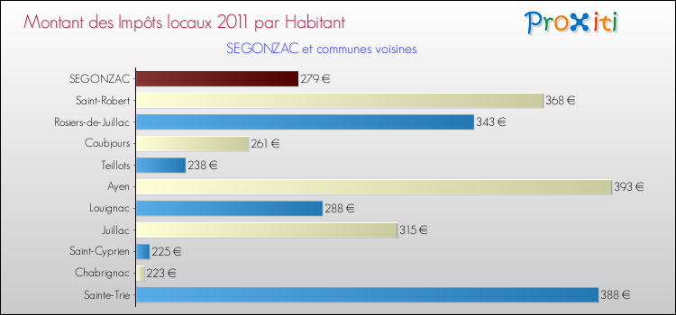 Montant des impôts locaux par Habitant pour SEGONZAC et les communes proches Comparaison des impôts locaux par habitant pour SEGONZAC et les communes voisines