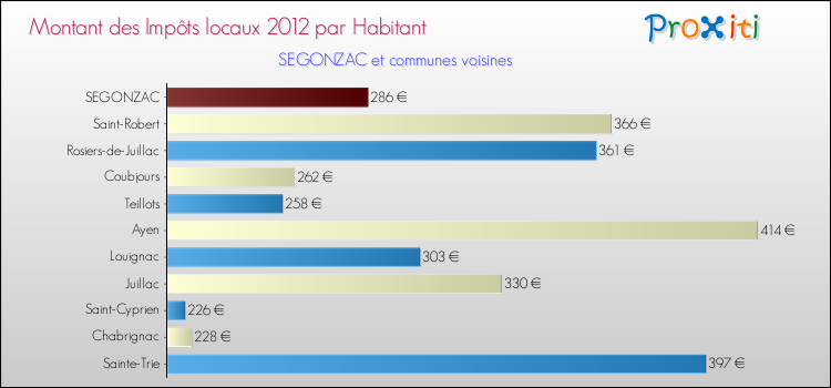 Montant des impôts locaux par Habitant pour SEGONZAC et les communes proches Comparaison des impôts locaux par habitant pour SEGONZAC et les communes voisines