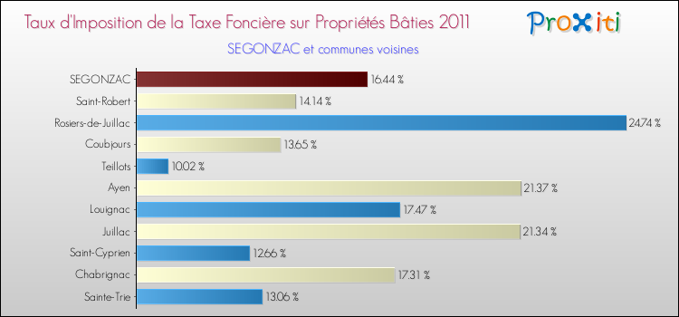 Taux d'imposition de la taxe foncière sur le bati 2011 pour SEGONZAC et les communes proches Comparaison des taux d'imposition de la taxe foncière sur le bati 2011 pour SEGONZAC et les communes voisines