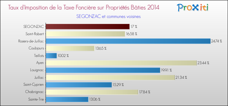 Taux d'imposition de la taxe foncière sur le bati 2014 pour SEGONZAC et les communes proches Comparaison des taux d'imposition de la taxe foncière sur le bati 2014 pour SEGONZAC et les communes voisines