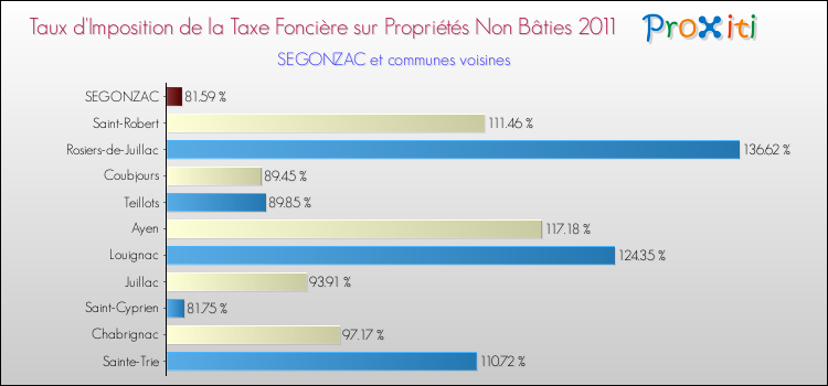 Taux d'imposition de la taxe foncière sur les immeubles et terrains non batis 2011 pour SEGONZAC et les communes proches Comparaison des taux d'imposition de la taxe foncière sur les immeubles et terrains non batis 2011 pour SEGONZAC et les communes voisines