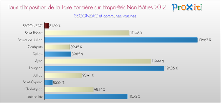 Taux d'imposition de la taxe foncière sur les immeubles et terrains non batis 2012 pour SEGONZAC et les communes proches Comparaison des taux d'imposition de la taxe foncière sur les immeubles et terrains non batis 2012 pour SEGONZAC et les communes voisines