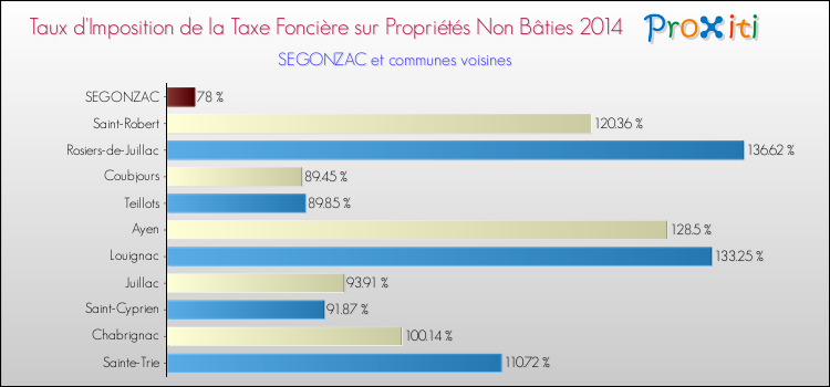 Taux d'imposition de la taxe foncière sur les immeubles et terrains non batis 2014 pour SEGONZAC et les communes proches Comparaison des taux d'imposition de la taxe foncière sur les immeubles et terrains non batis 2014 pour SEGONZAC et les communes voisines