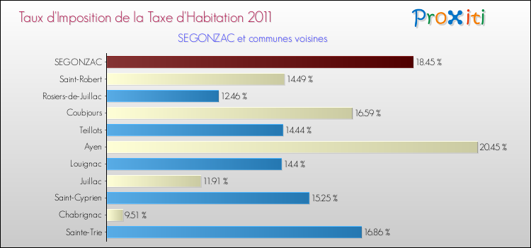 Taux d'imposition de la taxe d'habitation 2011 pour SEGONZAC et les communes proches Comparaison des taux d'imposition de la taxe d'habitation 2011 pour SEGONZAC et les communes voisines