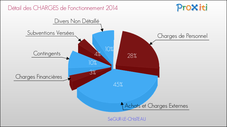 Décomposition des Charges de Fonctionnement 2014 de la commune de SéGUR-LE-CHâTEAU Charges de Fonctionnement 2014 pour la commune de SéGUR-LE-CHâTEAU