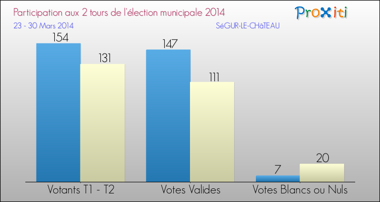 Participation comparée des 2 tours des Elections Municipales 2014 de la commune de SéGUR-LE-CHâTEAU Elections Municipales 2014 - Participation comparée des 2 tours pour la commune de SéGUR-LE-CHâTEAU
