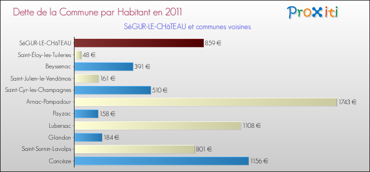 Dette par habitant de la commune en 2011 pour SéGUR-LE-CHâTEAU et les communes proches Comparaison de la dette par habitant de la commune en 2011 pour SéGUR-LE-CHâTEAU et les communes voisines