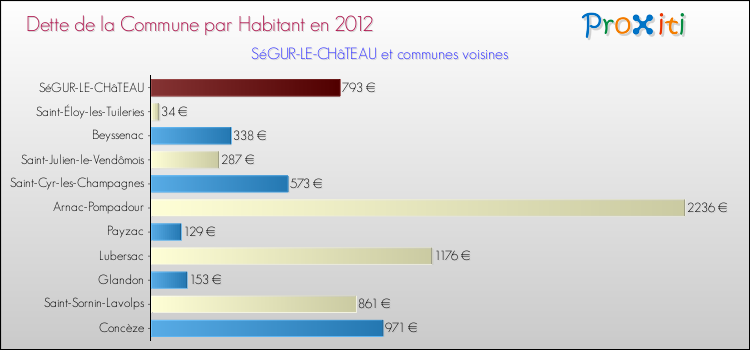 Dette par habitant de la commune en 2012 pour SéGUR-LE-CHâTEAU et les communes proches Comparaison de la dette par habitant de la commune en 2012 pour SéGUR-LE-CHâTEAU et les communes voisines