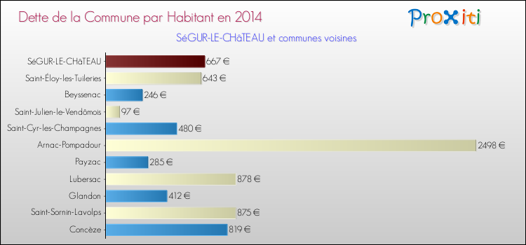Dette par habitant de la commune en 2014 pour SéGUR-LE-CHâTEAU et les communes proches Comparaison de la dette par habitant de la commune en 2014 pour SéGUR-LE-CHâTEAU et les communes voisines