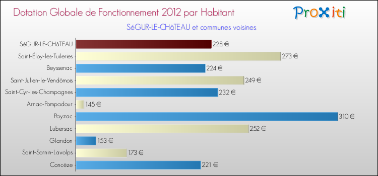 Montant des dotations globales de fonctionnement DGF par Habitant pour SéGUR-LE-CHâTEAU et les communes proches Comparaison des des dotations globales de fonctionnement DGF par habitant pour SéGUR-LE-CHâTEAU et les communes voisines