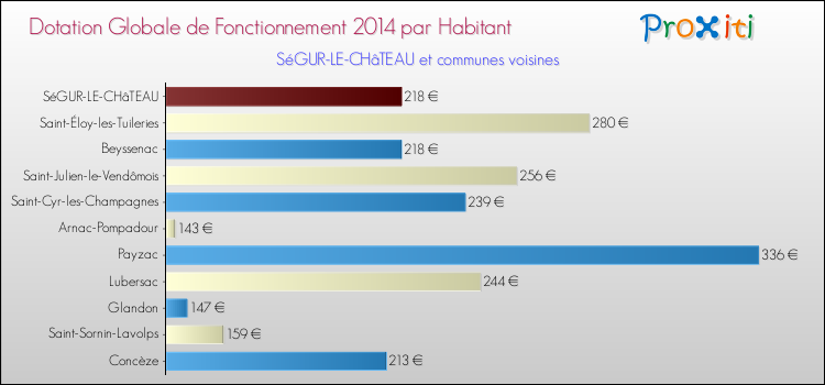 Montant des dotations globales de fonctionnement DGF par Habitant pour SéGUR-LE-CHâTEAU et les communes proches en 2014. Comparaison des des dotations globales de fonctionnement DGF par habitant pour SéGUR-LE-CHâTEAU et les communes voisines en 2014.