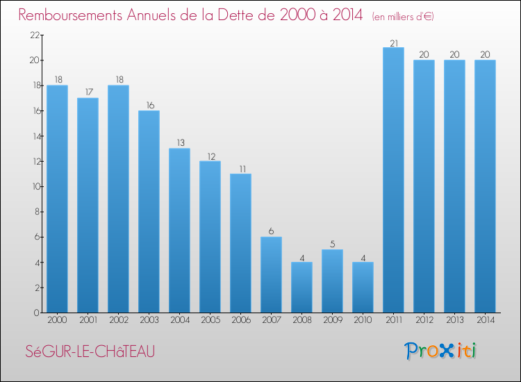 Evolution de l'annuité de la dette pour la commune de SéGUR-LE-CHâTEAU de 2000 à 2014 Annuités de la dette pour SéGUR-LE-CHâTEAU de 2000 à 2014