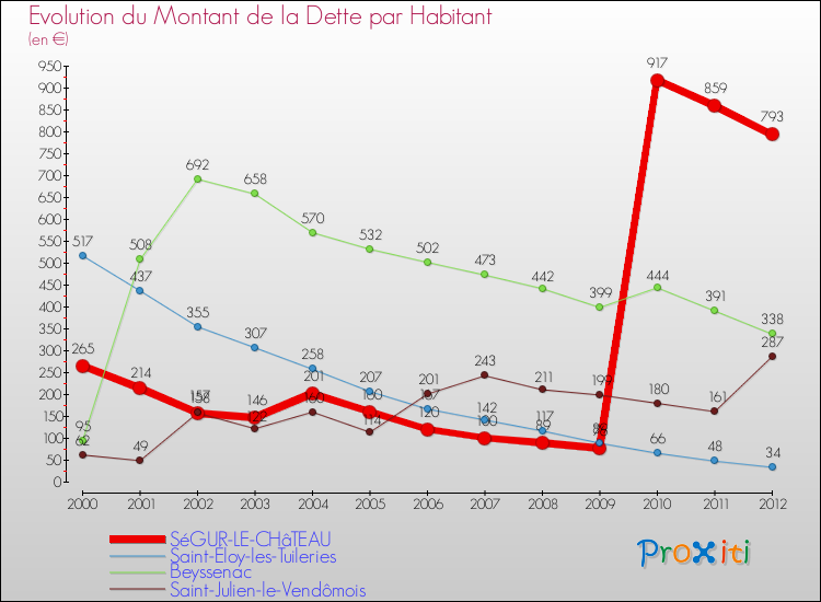 Evolution de la dette par habitant pour la commune de SéGUR-LE-CHâTEAU et les communes proches de 2000 à 2012 Comparaison de la dette par habitant pour SéGUR-LE-CHâTEAU et les communes voisines de 2000 à 2012