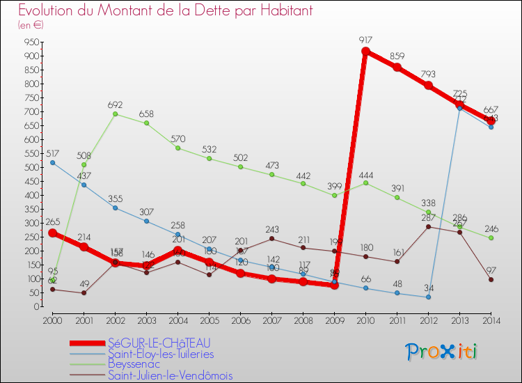 Evolution de la dette par habitant pour la commune de SéGUR-LE-CHâTEAU et les communes proches de 2000 à 2014 Comparaison de la dette par habitant pour SéGUR-LE-CHâTEAU et les communes voisines de 2000 à 2014