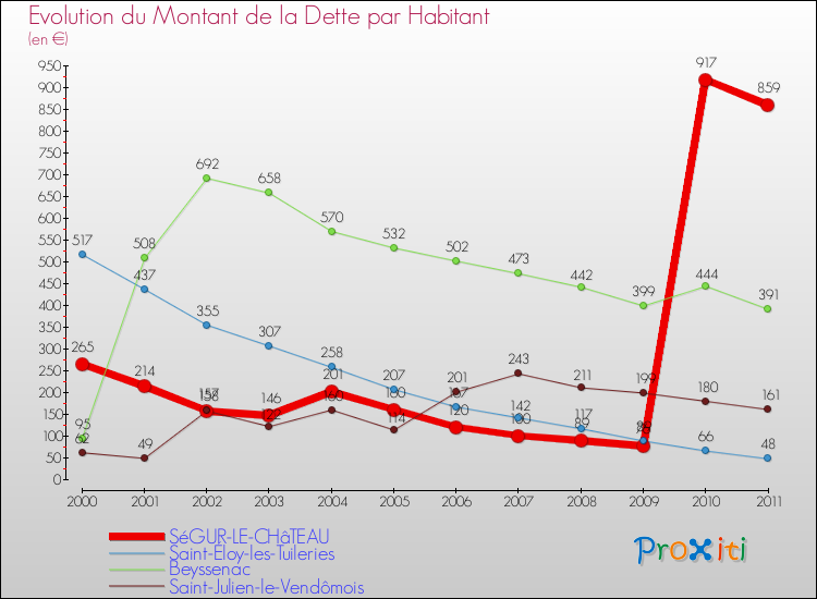 Evolution de la dette par habitant pour la commune de SéGUR-LE-CHâTEAU et les communes proches Comparaison de la dette par habitant pour SéGUR-LE-CHâTEAU et les communes voisines