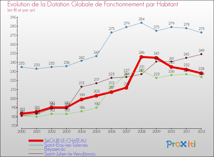 Evolution et montant de la dotation globale de fonctionnement par Habitant pour SéGUR-LE-CHâTEAU et les communes proches Comparaison des dotations globales de fonctionnement par habitant pour SéGUR-LE-CHâTEAU et les communes voisines