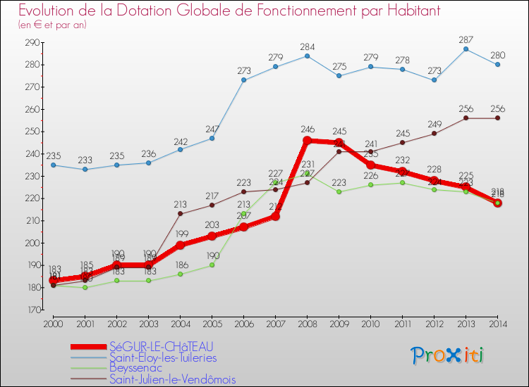 Evolution et montant de la dotation globale de fonctionnement par Habitant pour SéGUR-LE-CHâTEAU et les communes proches de 2000 à 2014. Comparaison des dotations globales de fonctionnement par habitant pour SéGUR-LE-CHâTEAU et les communes voisines de 2000 à 2014.