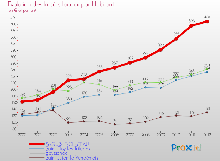 Evolution et montant des impôts locaux par Habitant pour SéGUR-LE-CHâTEAU et les communes proches Comparaison des impôts locaux par habitant pour SéGUR-LE-CHâTEAU et les communes voisines
