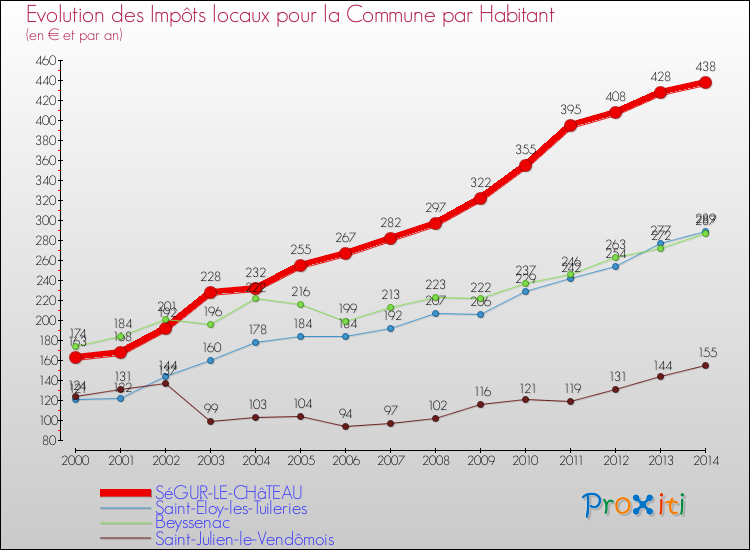 Evolution et montant des impôts locaux par Habitant pour SéGUR-LE-CHâTEAU et les communes proches de 2000 à 2014 Comparaison des impôts locaux par habitant pour SéGUR-LE-CHâTEAU et les communes voisines de 2000 à 2014