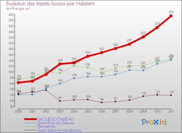Evolution et montant des impôts locaux par Habitant pour SéGUR-LE-CHâTEAU et les communes proches Comparaison des impôts locaux par habitant pour SéGUR-LE-CHâTEAU et les communes voisines