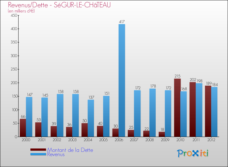 Evolution comparée de la dette et des revenus pour la commune de SéGUR-LE-CHâTEAU de 2000 à 2012 Comparaison de la dette et des revenus pour SéGUR-LE-CHâTEAU de 2000 à 2012