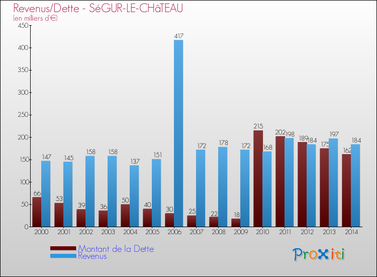 Evolution comparée de la dette et des revenus pour la commune de SéGUR-LE-CHâTEAU de 2000 à 2014 Comparaison de la dette et des revenus pour SéGUR-LE-CHâTEAU de 2000 à 2014