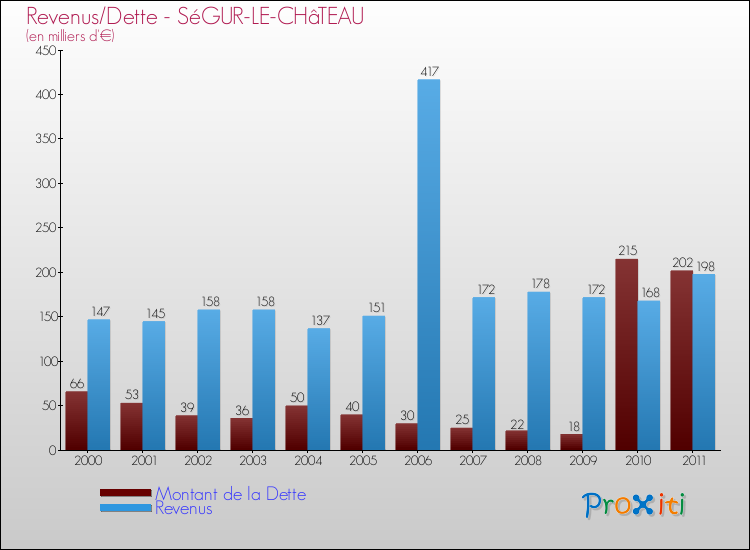 Evolution comparée de la dette et des revenus pour la commune de SéGUR-LE-CHâTEAU de 2000 à 2011 Comparaison de la dette et des revenus pour SéGUR-LE-CHâTEAU de 2000 à 2011