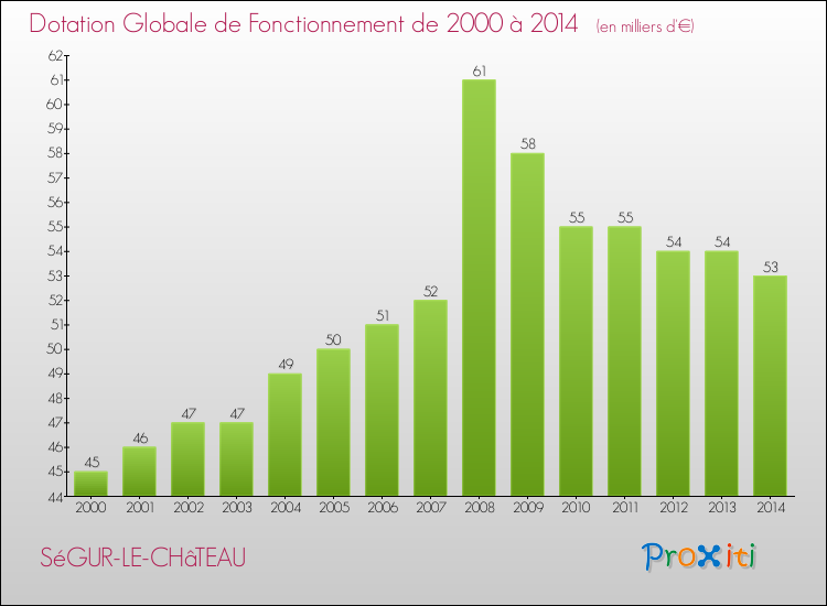 Evolution du montant de la Dotation Globale de Fonctionnement pour la commune de SéGUR-LE-CHâTEAU de 2000 à 2014 Evolution du montant de la Dotation Globale de Fonctionnement pour SéGUR-LE-CHâTEAU de 2000 à 2014