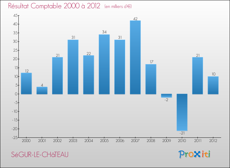 Evolution du résultat comptable pour la commune de SéGUR-LE-CHâTEAU de 2000 à 2012 Evolution du résultat comptable pour SéGUR-LE-CHâTEAU de 2000 à 2012