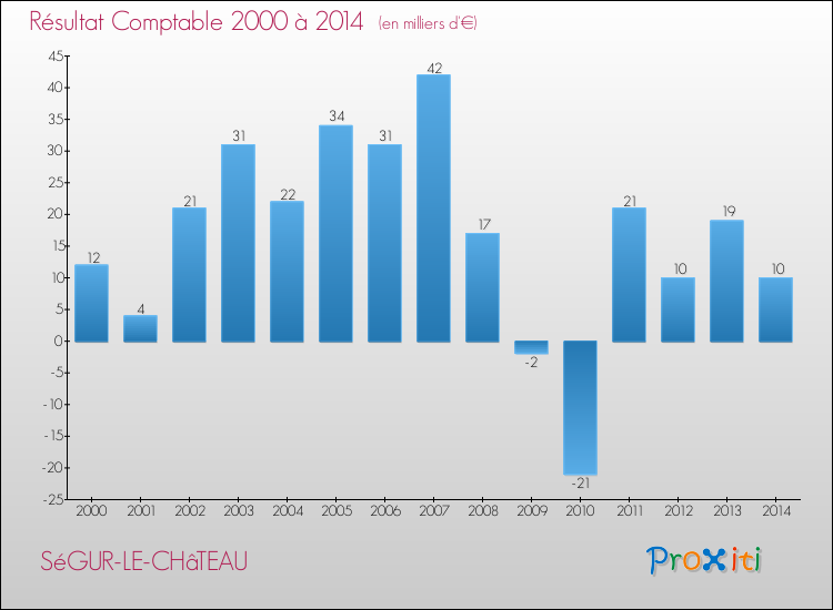 Evolution du résultat comptable pour la commune de SéGUR-LE-CHâTEAU de 2000 à 2014 Evolution du résultat comptable pour SéGUR-LE-CHâTEAU de 2000 à 2014
