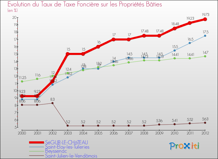 Evolution du taux de la taxe foncière sur le bati pour SéGUR-LE-CHâTEAU et les communes proches de 2000 à 2012 Comparaison des taux de taxe foncière sur le bati pour SéGUR-LE-CHâTEAU et les communes voisines de 2000 à 2012