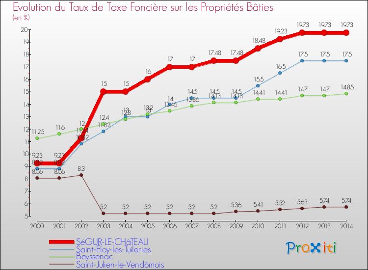 Evolution du taux de la taxe foncière sur le bati pour SéGUR-LE-CHâTEAU et les communes proches de 2000 à 2014 Comparaison des taux de taxe foncière sur le bati pour SéGUR-LE-CHâTEAU et les communes voisines de 2000 à 2014