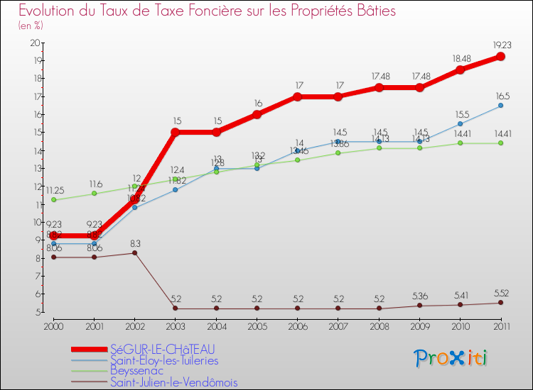 Evolution du taux de la taxe foncière sur le bati pour SéGUR-LE-CHâTEAU et les communes proches Comparaison des taux de taxe foncière sur le bati pour SéGUR-LE-CHâTEAU et les communes voisines