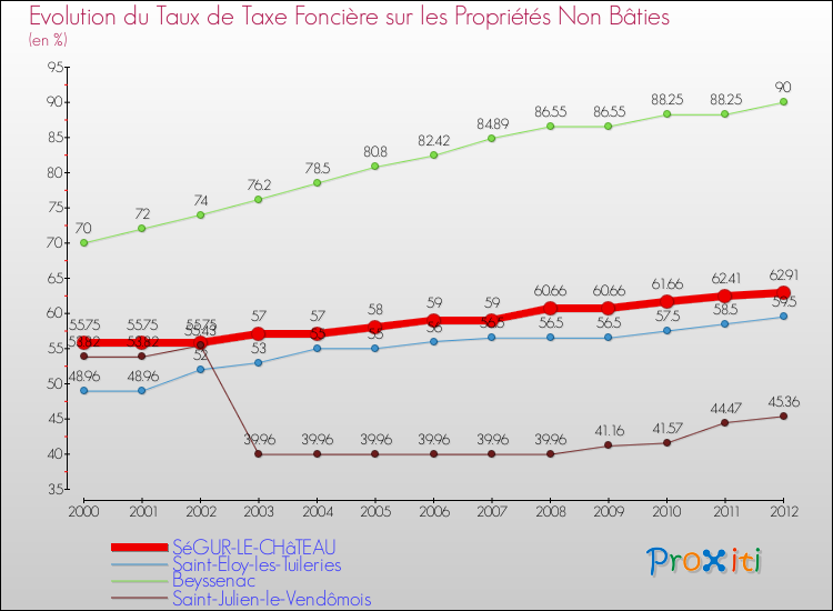 Evolution du taux de la taxe foncière sur les immeubles et terrains non batis pour SéGUR-LE-CHâTEAU et les communes proches de 2000 à 2012 Comparaison des taux de la taxe foncière sur les immeubles et terrains non batis pour SéGUR-LE-CHâTEAU et les communes voisines de 2000 à 2012