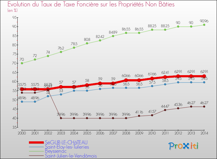 Evolution du taux de la taxe foncière sur les immeubles et terrains non batis pour SéGUR-LE-CHâTEAU et les communes proches de 2000 à 2014 Comparaison des taux de la taxe foncière sur les immeubles et terrains non batis pour SéGUR-LE-CHâTEAU et les communes voisines de 2000 à 2014