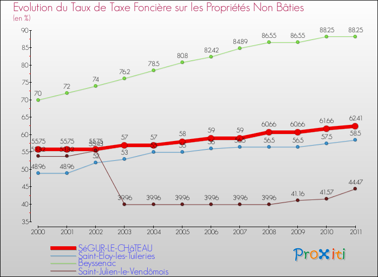 Evolution du taux de la taxe foncière sur les immeubles et terrains non batis pour SéGUR-LE-CHâTEAU et les communes proches Comparaison des taux de la taxe foncière sur les immeubles et terrains non batis pour SéGUR-LE-CHâTEAU et les communes voisines