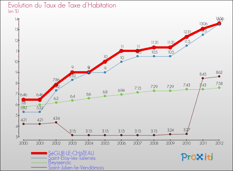 Evolution du taux de la taxe d'habitation pour SéGUR-LE-CHâTEAU et les communes proches Comparaison des taux de la taxe d'habitation pour SéGUR-LE-CHâTEAU et les communes voisines