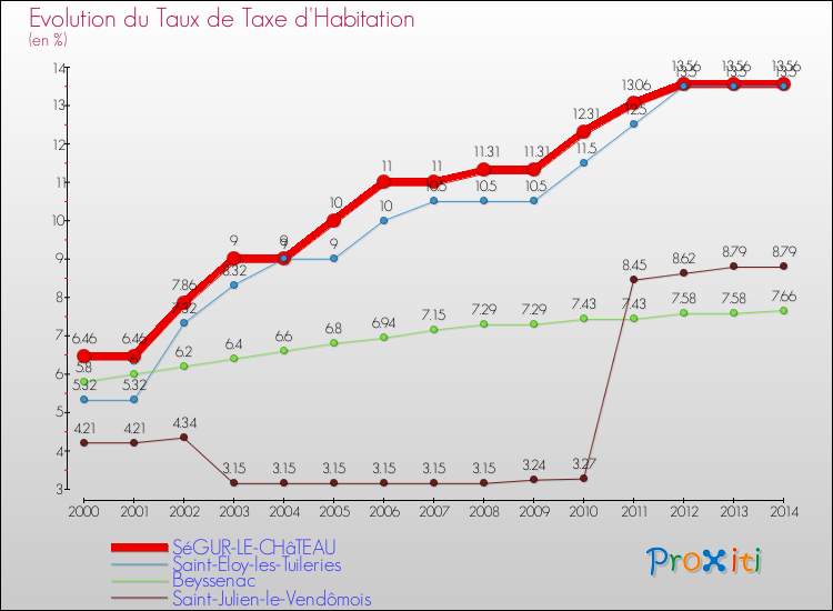 Evolution du taux de la taxe d'habitation pour SéGUR-LE-CHâTEAU et les communes proches de 2000 à 2014 Comparaison des taux de la taxe d'habitation pour SéGUR-LE-CHâTEAU et les communes voisines de 2000 à 2014