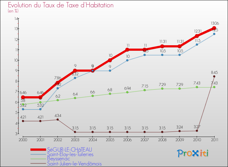Evolution du taux de la taxe d'habitation pour SéGUR-LE-CHâTEAU et les communes proches Comparaison des taux de la taxe d'habitation pour SéGUR-LE-CHâTEAU et les communes voisines