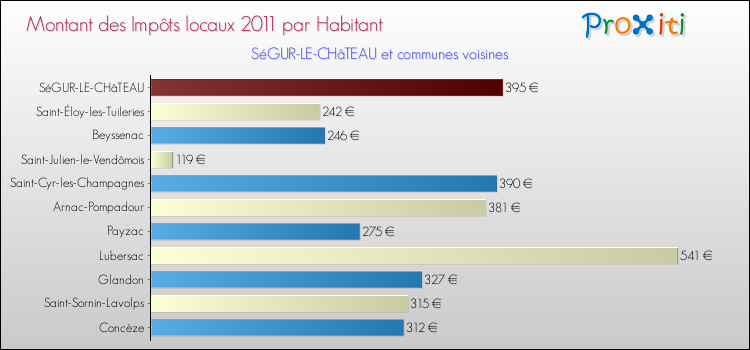 Montant des impôts locaux par Habitant pour SéGUR-LE-CHâTEAU et les communes proches Comparaison des impôts locaux par habitant pour SéGUR-LE-CHâTEAU et les communes voisines