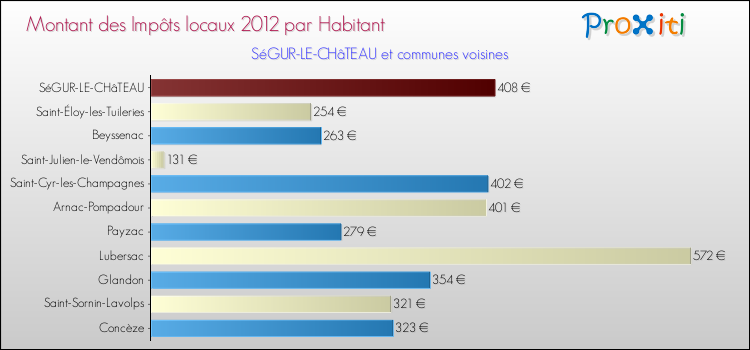 Montant des impôts locaux par Habitant pour SéGUR-LE-CHâTEAU et les communes proches Comparaison des impôts locaux par habitant pour SéGUR-LE-CHâTEAU et les communes voisines