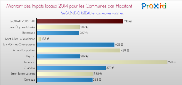 Montant des impôts locaux par Habitant pour SéGUR-LE-CHâTEAU et les communes proches en 2014 Comparaison des impôts locaux par habitant pour SéGUR-LE-CHâTEAU et les communes voisines en 2014
