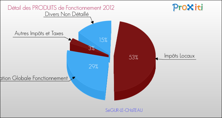 Décomposition du Budget de Fonctionnement 2012 de la commune de SéGUR-LE-CHâTEAU Budget de Fonctionnement 2012 pour la commune de SéGUR-LE-CHâTEAU